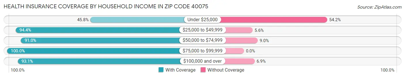 Health Insurance Coverage by Household Income in Zip Code 40075