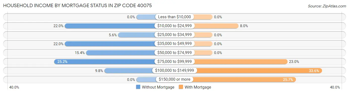Household Income by Mortgage Status in Zip Code 40075