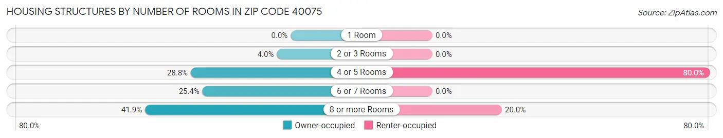 Housing Structures by Number of Rooms in Zip Code 40075