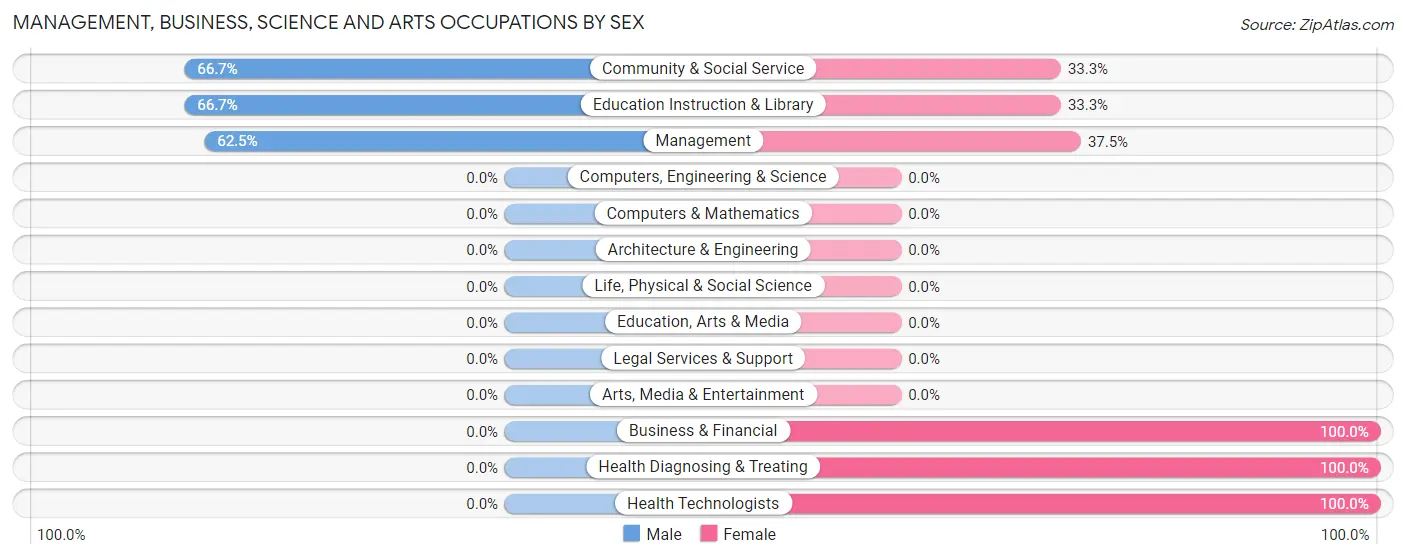 Management, Business, Science and Arts Occupations by Sex in Zip Code 40075