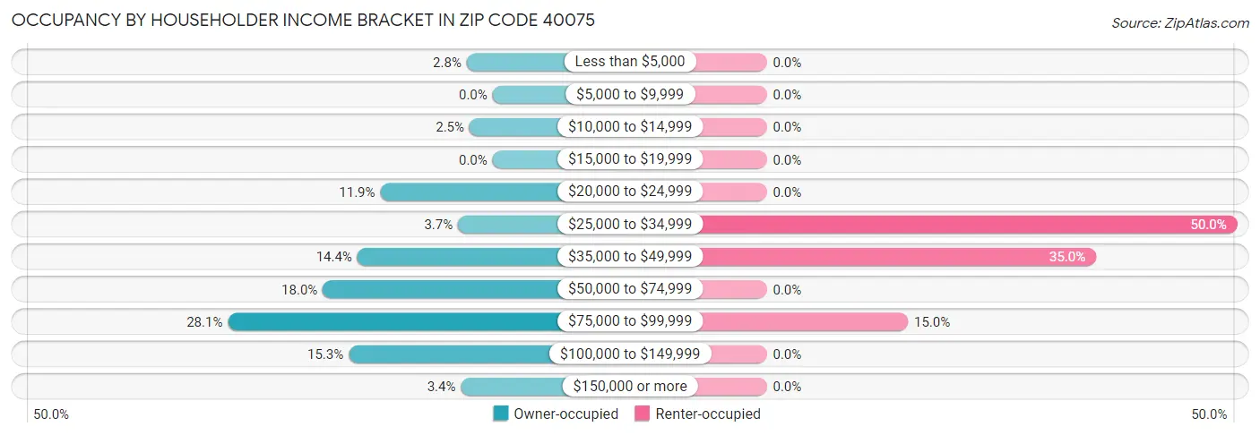 Occupancy by Householder Income Bracket in Zip Code 40075