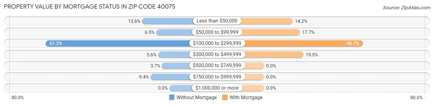Property Value by Mortgage Status in Zip Code 40075