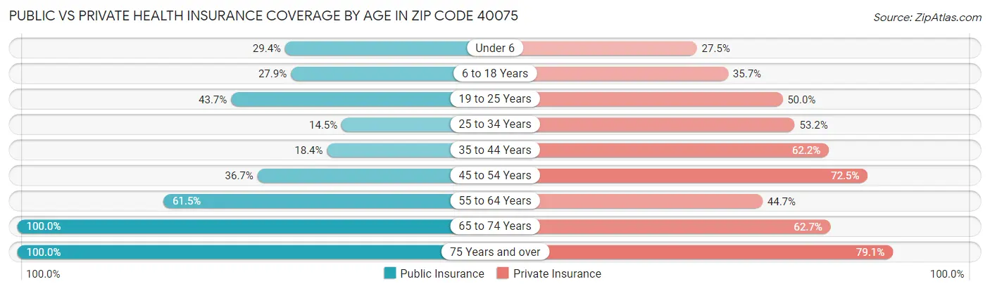 Public vs Private Health Insurance Coverage by Age in Zip Code 40075