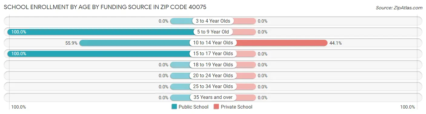 School Enrollment by Age by Funding Source in Zip Code 40075