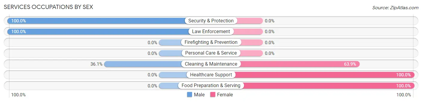 Services Occupations by Sex in Zip Code 40075