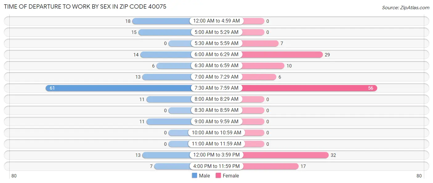 Time of Departure to Work by Sex in Zip Code 40075