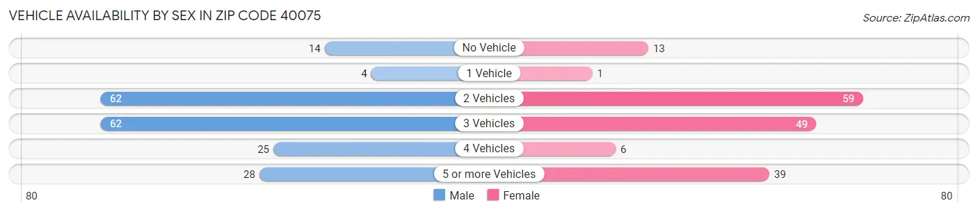 Vehicle Availability by Sex in Zip Code 40075