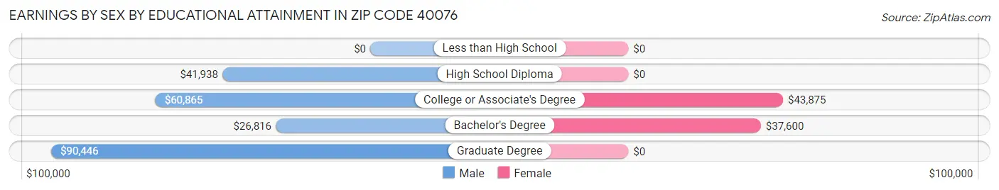 Earnings by Sex by Educational Attainment in Zip Code 40076