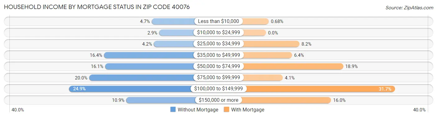Household Income by Mortgage Status in Zip Code 40076