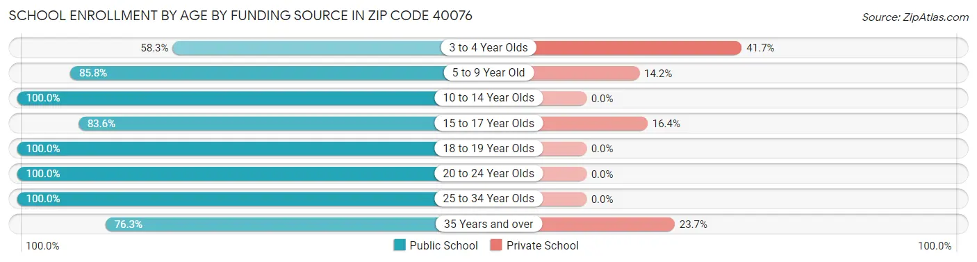 School Enrollment by Age by Funding Source in Zip Code 40076