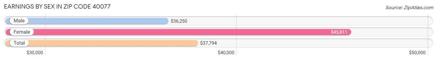 Earnings by Sex in Zip Code 40077