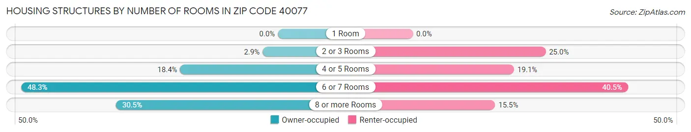 Housing Structures by Number of Rooms in Zip Code 40077
