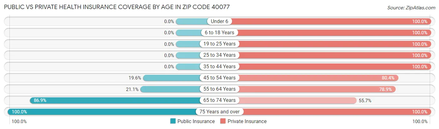 Public vs Private Health Insurance Coverage by Age in Zip Code 40077