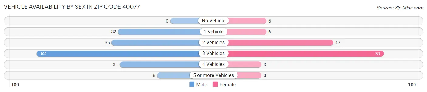Vehicle Availability by Sex in Zip Code 40077
