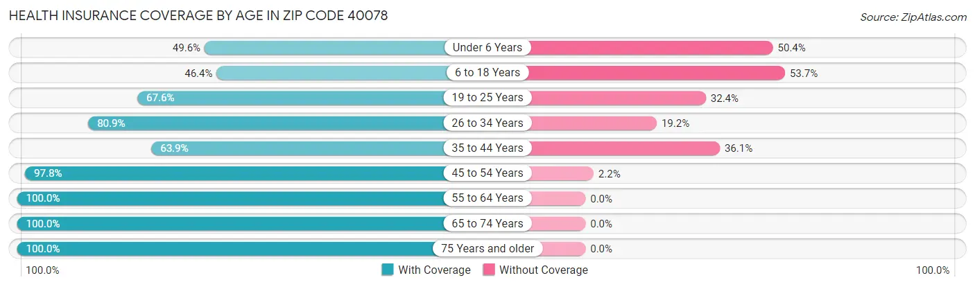 Health Insurance Coverage by Age in Zip Code 40078