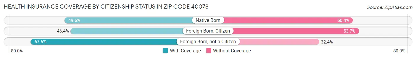 Health Insurance Coverage by Citizenship Status in Zip Code 40078
