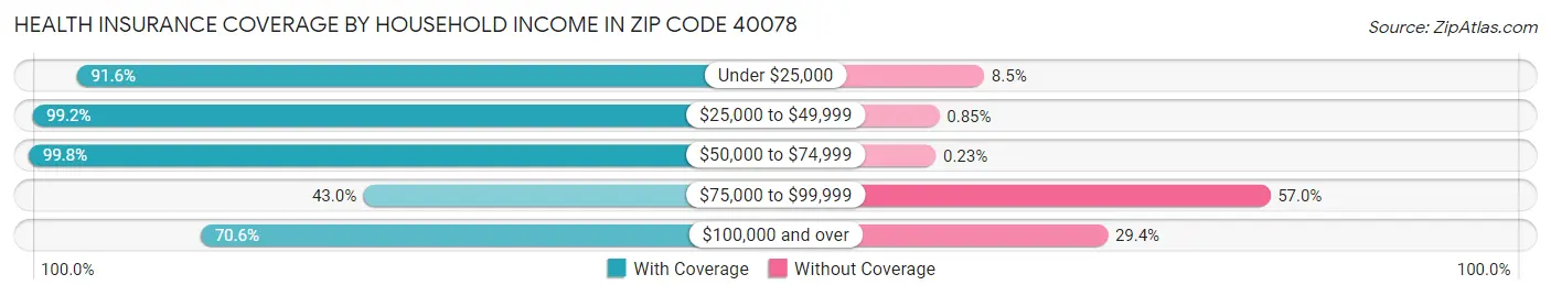 Health Insurance Coverage by Household Income in Zip Code 40078