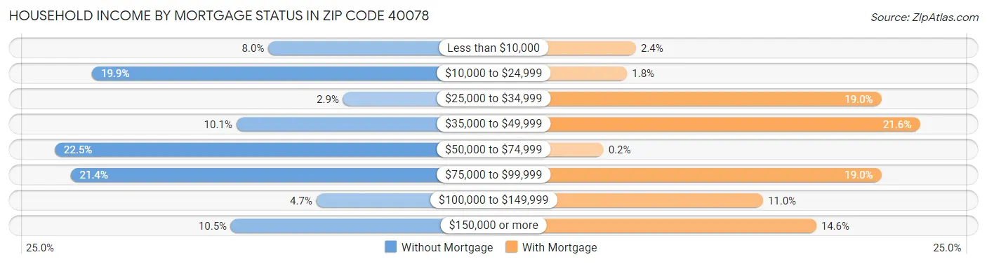 Household Income by Mortgage Status in Zip Code 40078