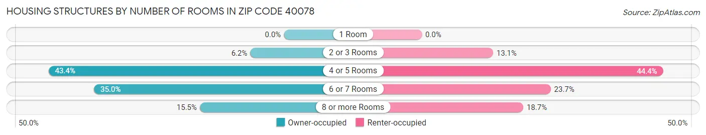 Housing Structures by Number of Rooms in Zip Code 40078