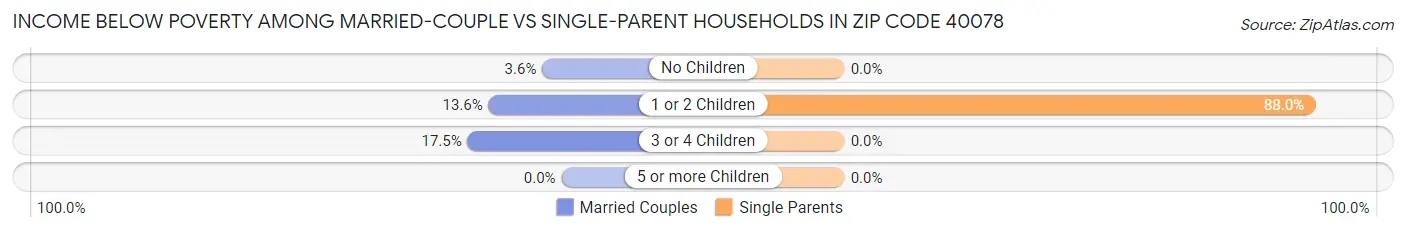 Income Below Poverty Among Married-Couple vs Single-Parent Households in Zip Code 40078
