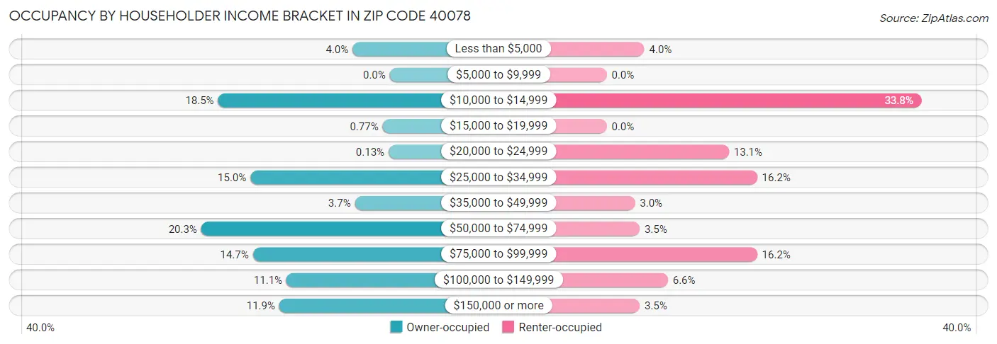 Occupancy by Householder Income Bracket in Zip Code 40078