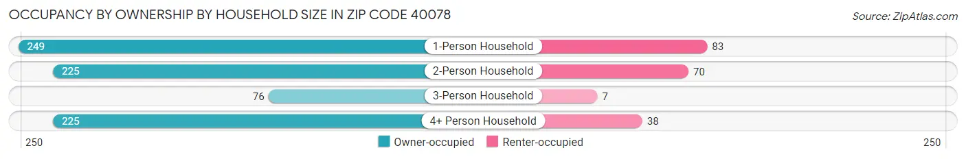 Occupancy by Ownership by Household Size in Zip Code 40078
