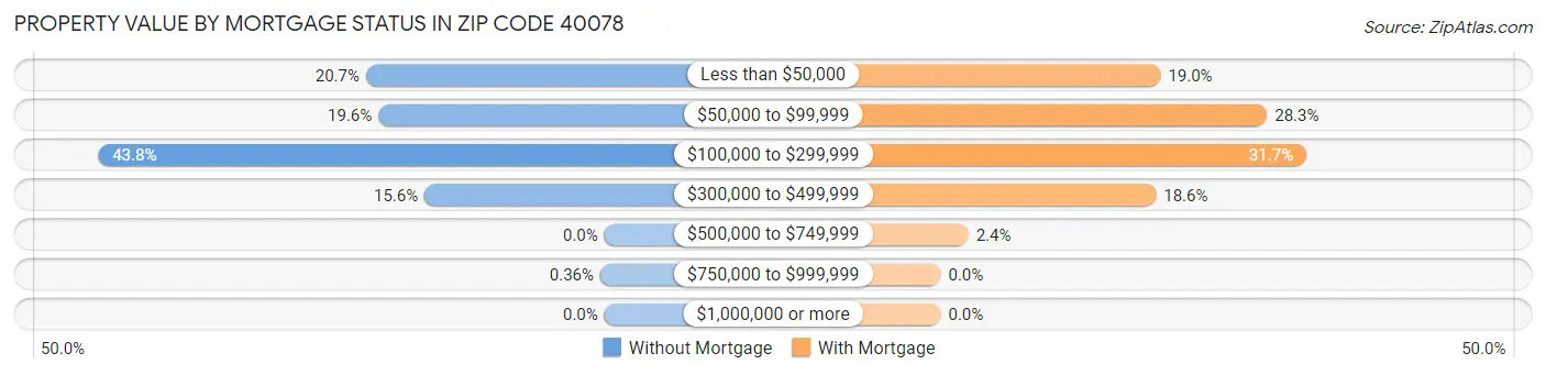 Property Value by Mortgage Status in Zip Code 40078