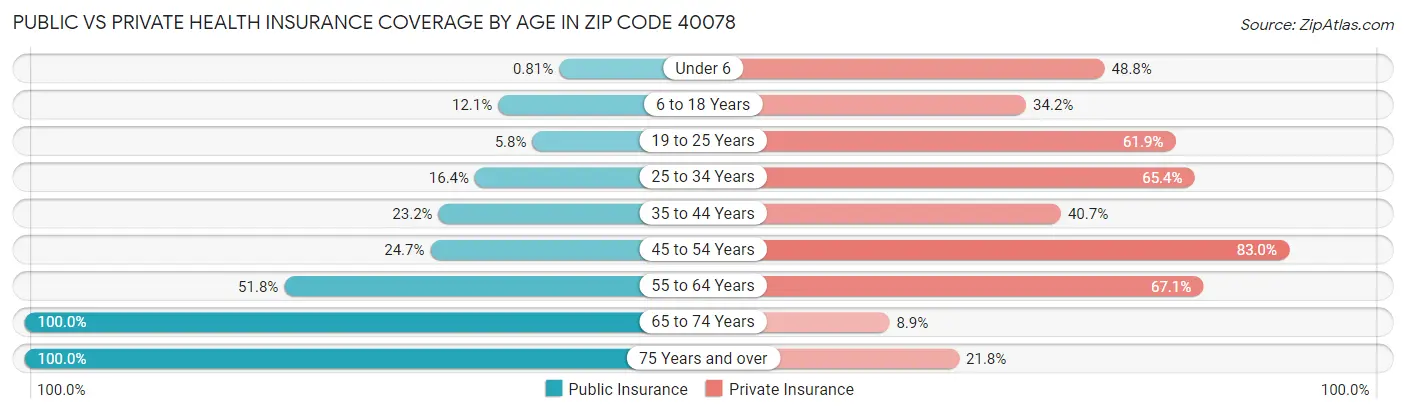 Public vs Private Health Insurance Coverage by Age in Zip Code 40078
