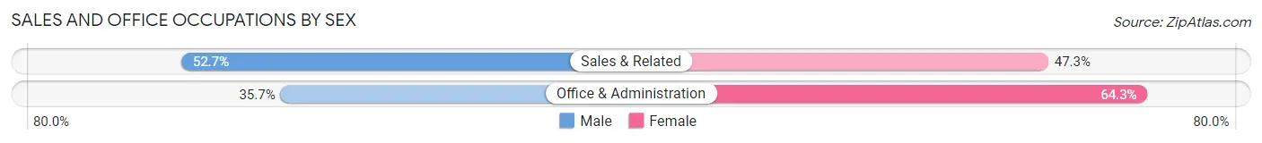 Sales and Office Occupations by Sex in Zip Code 40078