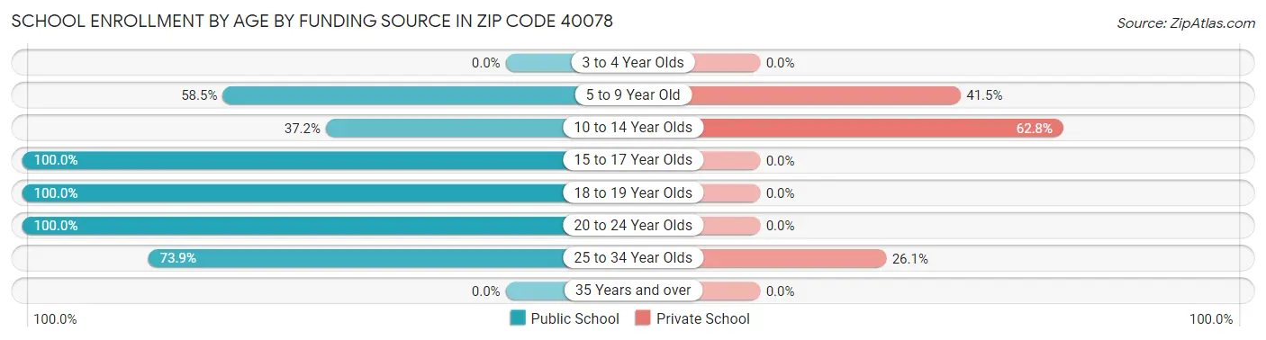 School Enrollment by Age by Funding Source in Zip Code 40078