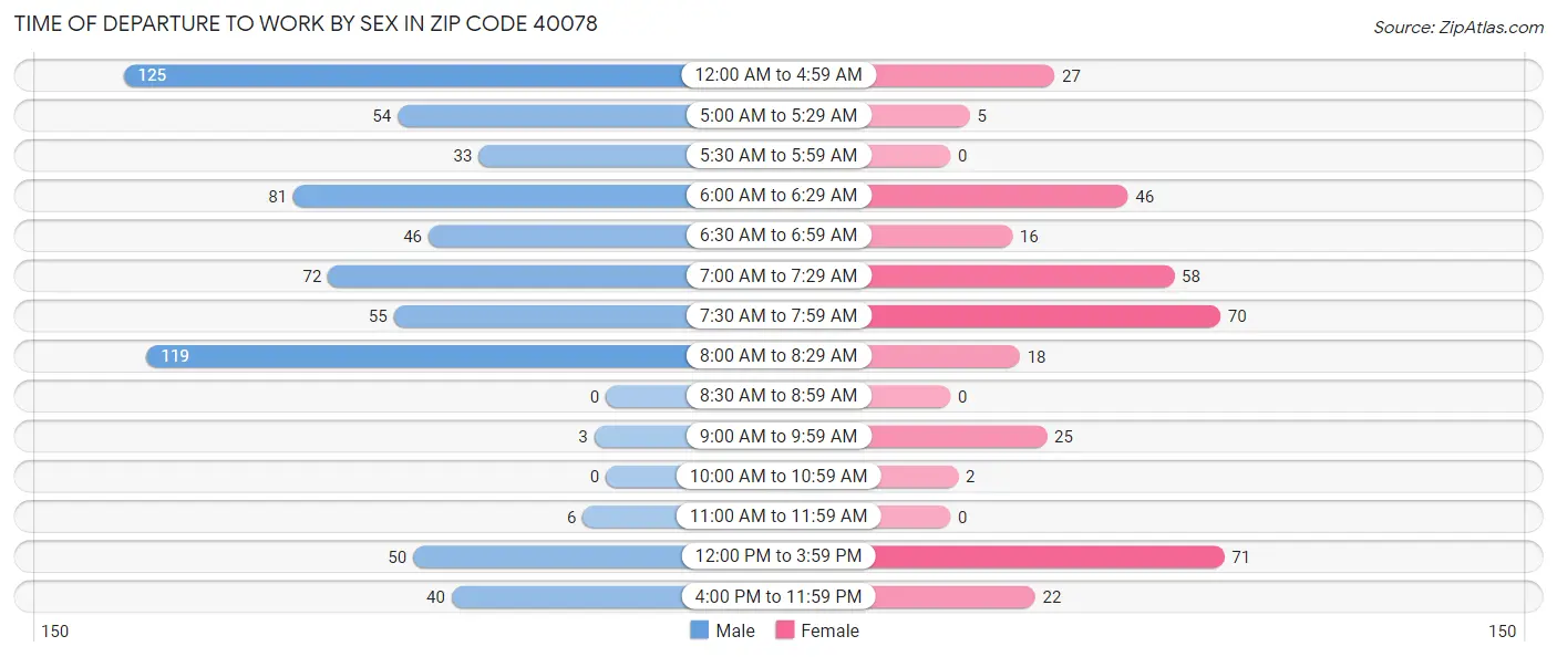 Time of Departure to Work by Sex in Zip Code 40078