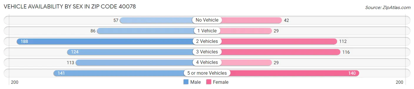 Vehicle Availability by Sex in Zip Code 40078