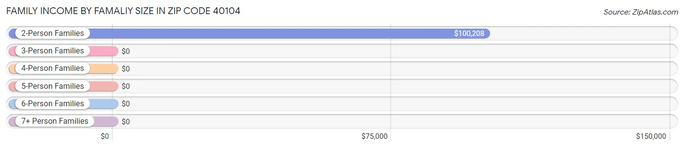 Family Income by Famaliy Size in Zip Code 40104