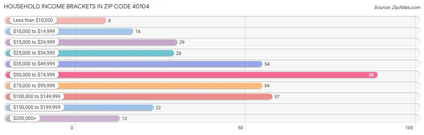 Household Income Brackets in Zip Code 40104