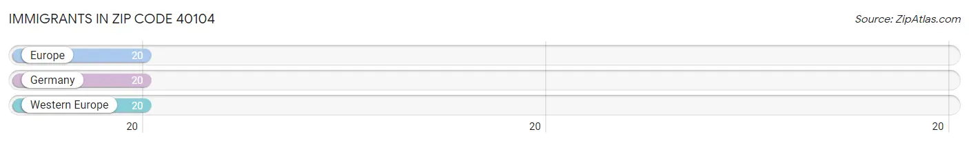 Immigrants in Zip Code 40104