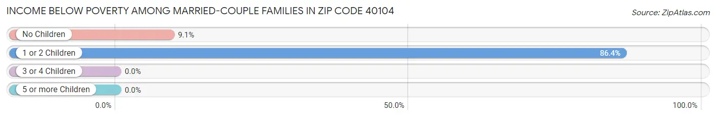 Income Below Poverty Among Married-Couple Families in Zip Code 40104