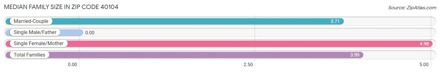 Median Family Size in Zip Code 40104