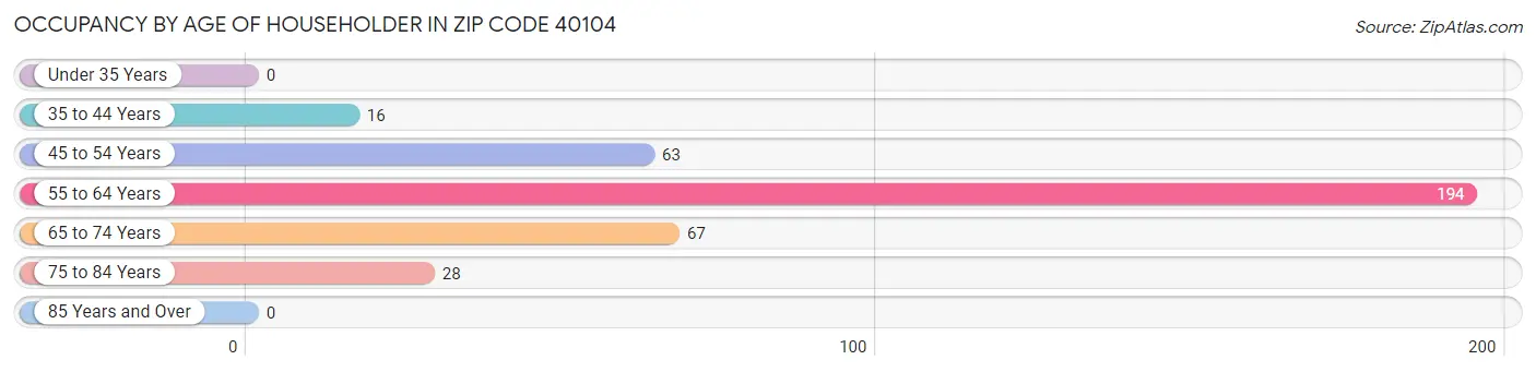 Occupancy by Age of Householder in Zip Code 40104