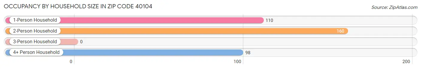 Occupancy by Household Size in Zip Code 40104