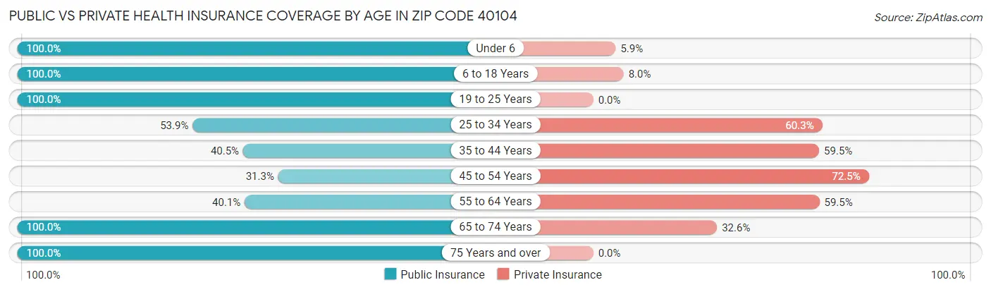 Public vs Private Health Insurance Coverage by Age in Zip Code 40104