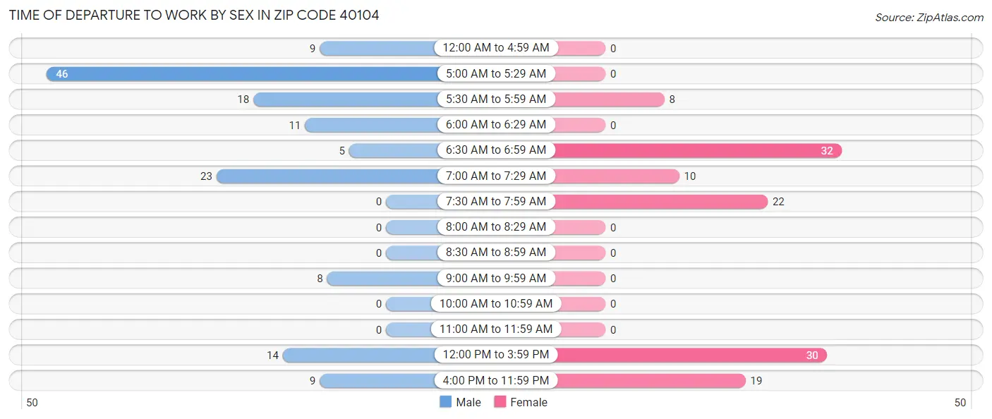 Time of Departure to Work by Sex in Zip Code 40104