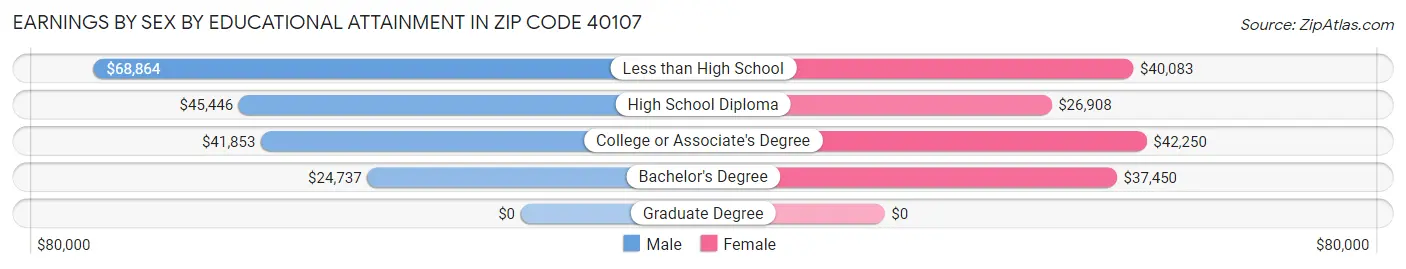 Earnings by Sex by Educational Attainment in Zip Code 40107