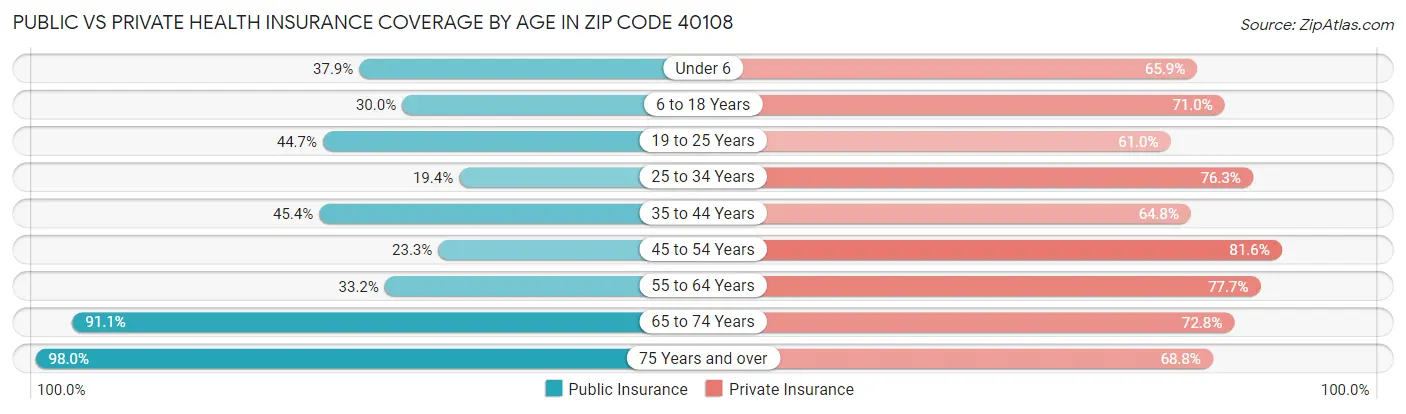 Public vs Private Health Insurance Coverage by Age in Zip Code 40108