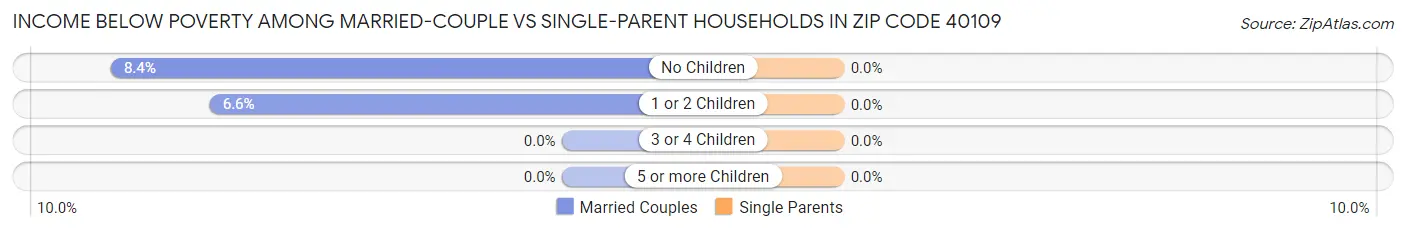 Income Below Poverty Among Married-Couple vs Single-Parent Households in Zip Code 40109