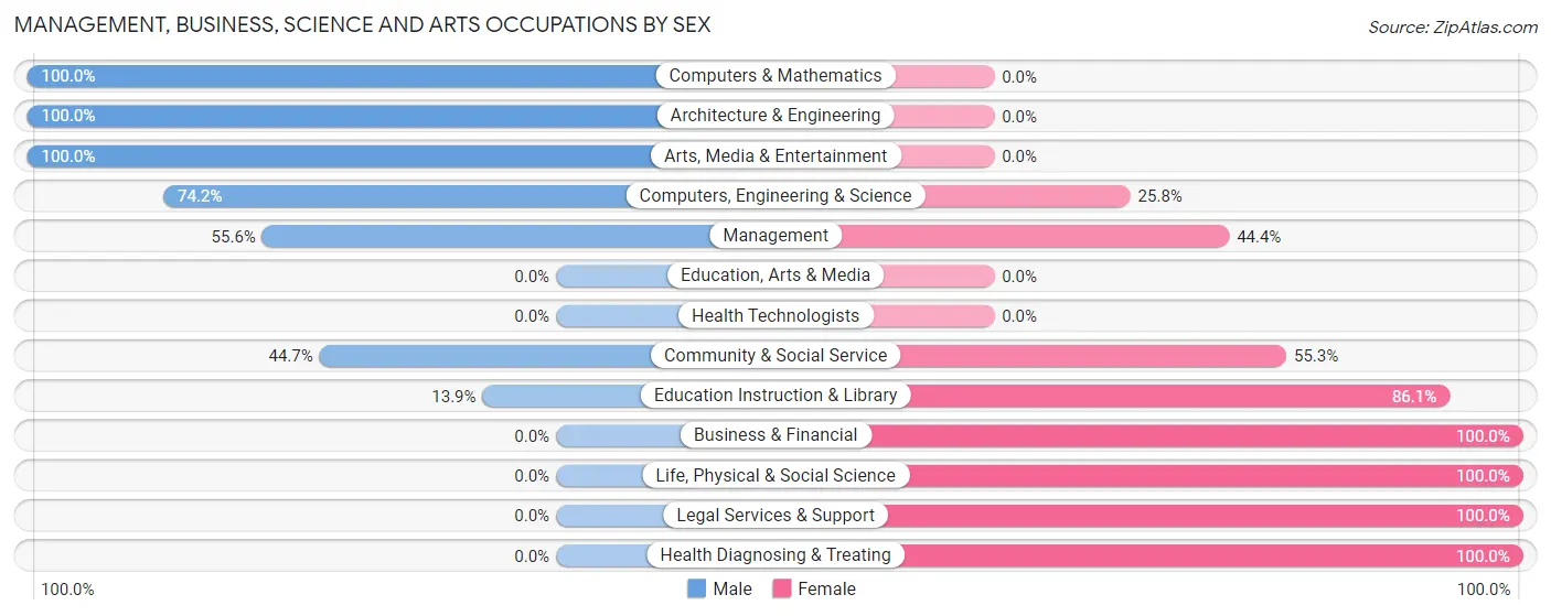Management, Business, Science and Arts Occupations by Sex in Zip Code 40109