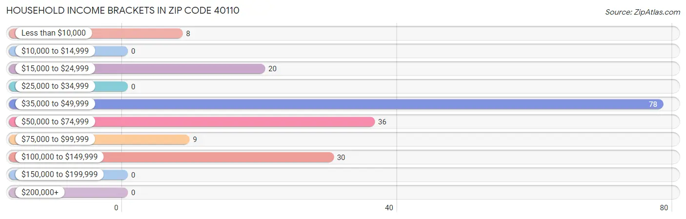 Household Income Brackets in Zip Code 40110