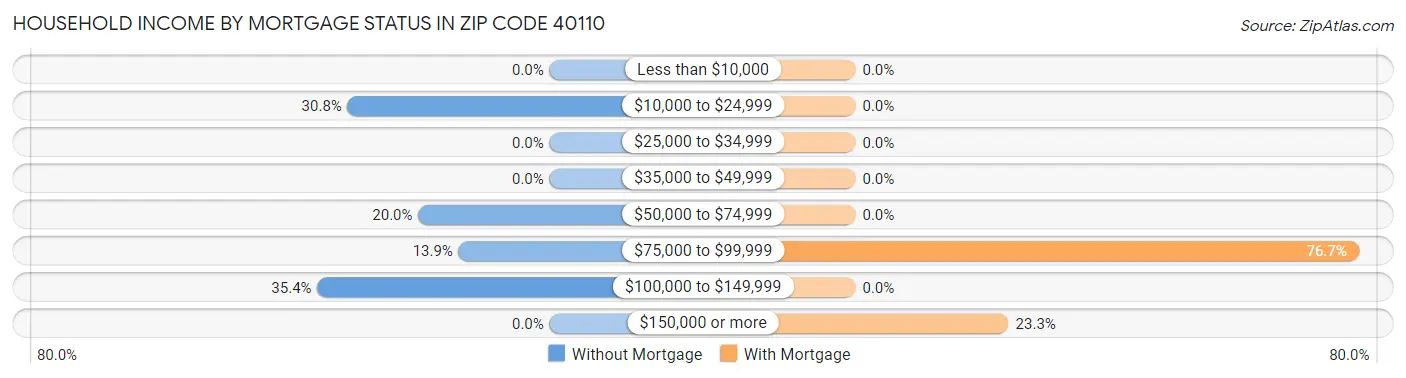 Household Income by Mortgage Status in Zip Code 40110
