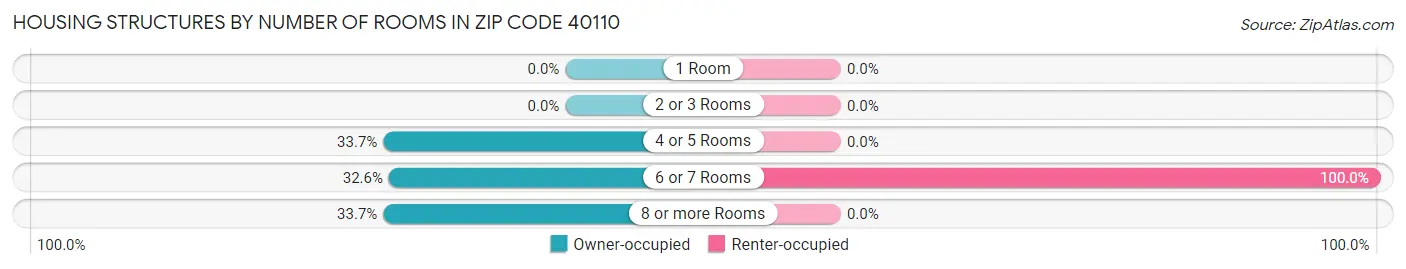 Housing Structures by Number of Rooms in Zip Code 40110