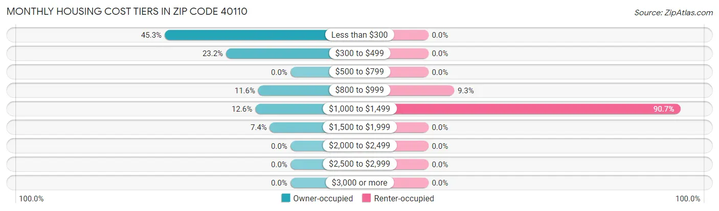 Monthly Housing Cost Tiers in Zip Code 40110