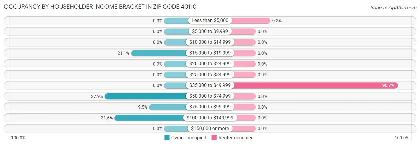Occupancy by Householder Income Bracket in Zip Code 40110
